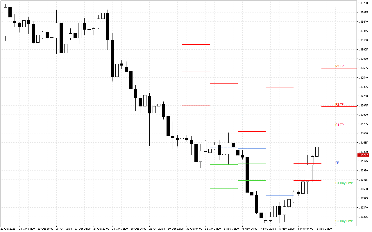 GBPUSD H4: Pivot Points -tasot American Sessionille 7.11.2025