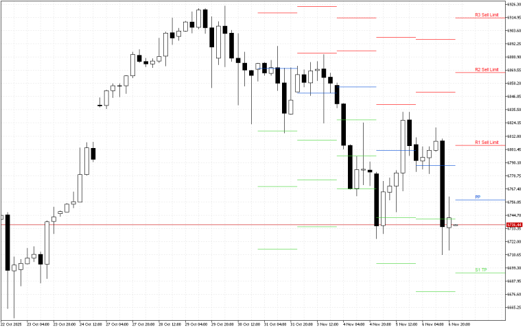 S&P 500 H4: I livelli di Pivot Points per la sessione americana del 7.11.2025