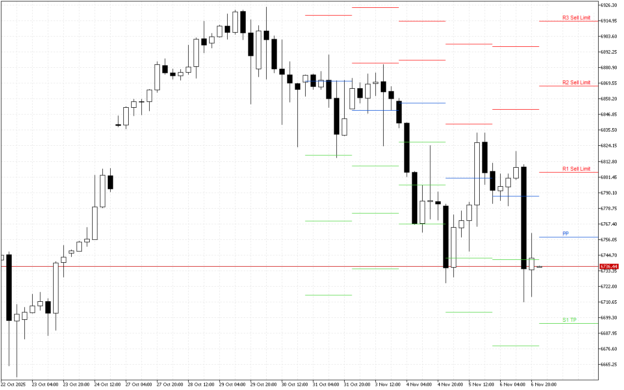 S&P 500 H4: I livelli di Pivot Points per la sessione americana del 7.11.2025