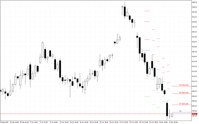 Microsoft H4: Pivot Points -tasot American Sessionille 7.11.2025