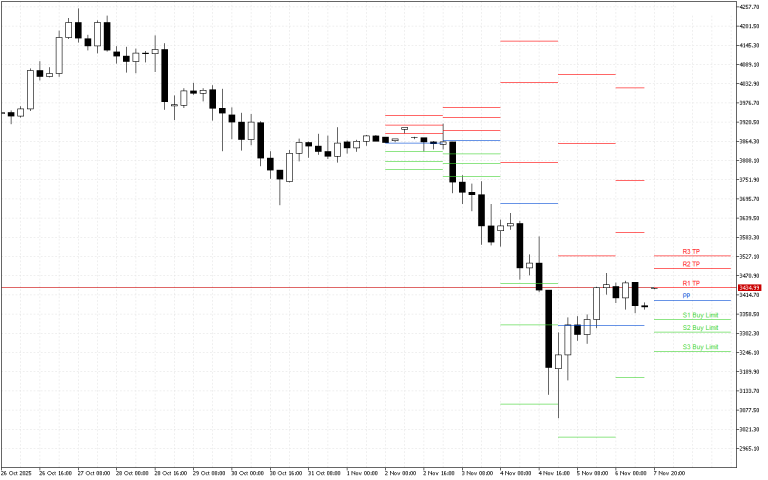 Ethereum H4: Pivot Points -tasot American Sessionille 7.11.2025