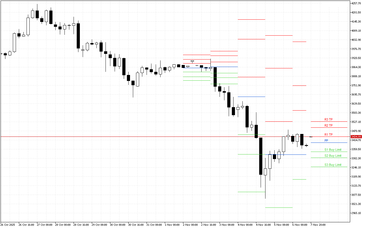 Ethereum H4: Pivot Points -tasot American Sessionille 7.11.2025