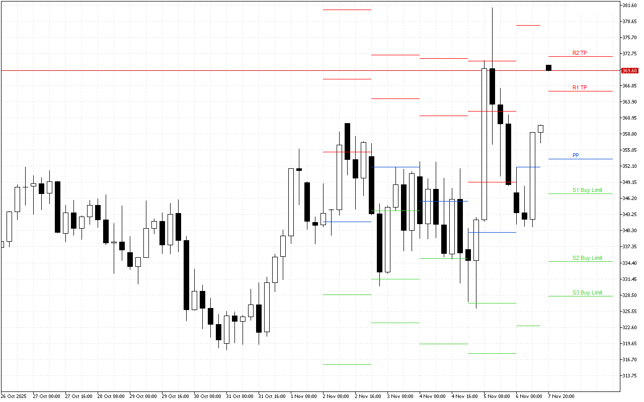 Monero H4: Pivot Points -tasot American Sessionille 7.11.2025
