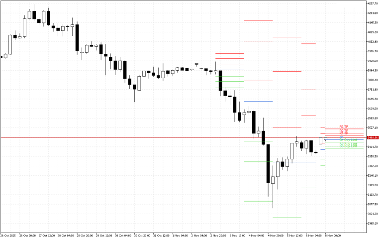 Ethereum H4: Pivot Points -tasot American Sessionille 8.11.2025