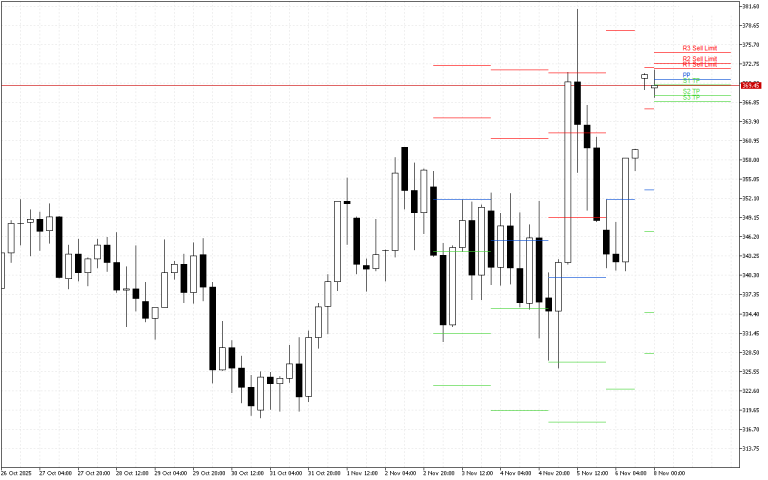 Monero H4: Pivot Points -tasot American Sessionille 8.11.2025