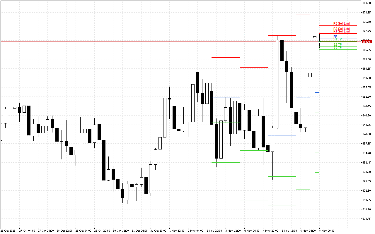 Monero H4: Pivot Points -tasot American Sessionille 8.11.2025