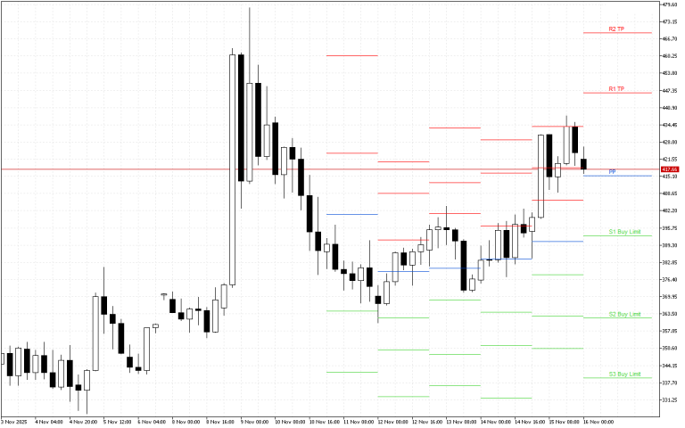 Monero H4: Pivot Points -tasot American Sessionille 16.11.2025