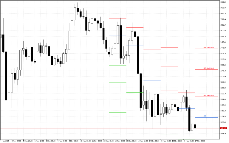 Ethereum H4: Pivot Points -tasot American Sessionille 17.11.2025