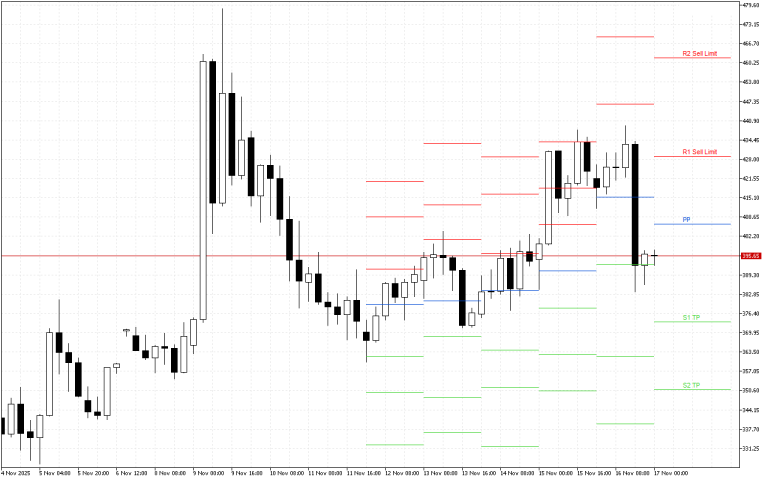 Monero H4: Pivot Points -tasot American Sessionille 17.11.2025