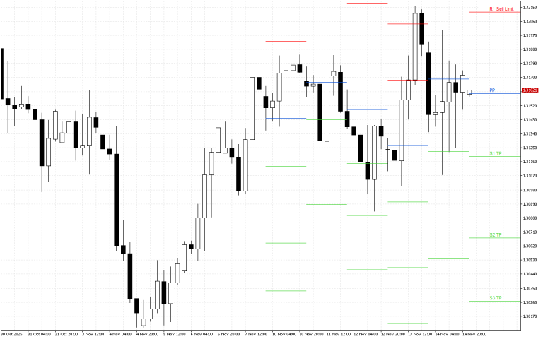 GBPUSD H4: Pivot Points -tasot American Sessionille 17.11.2025