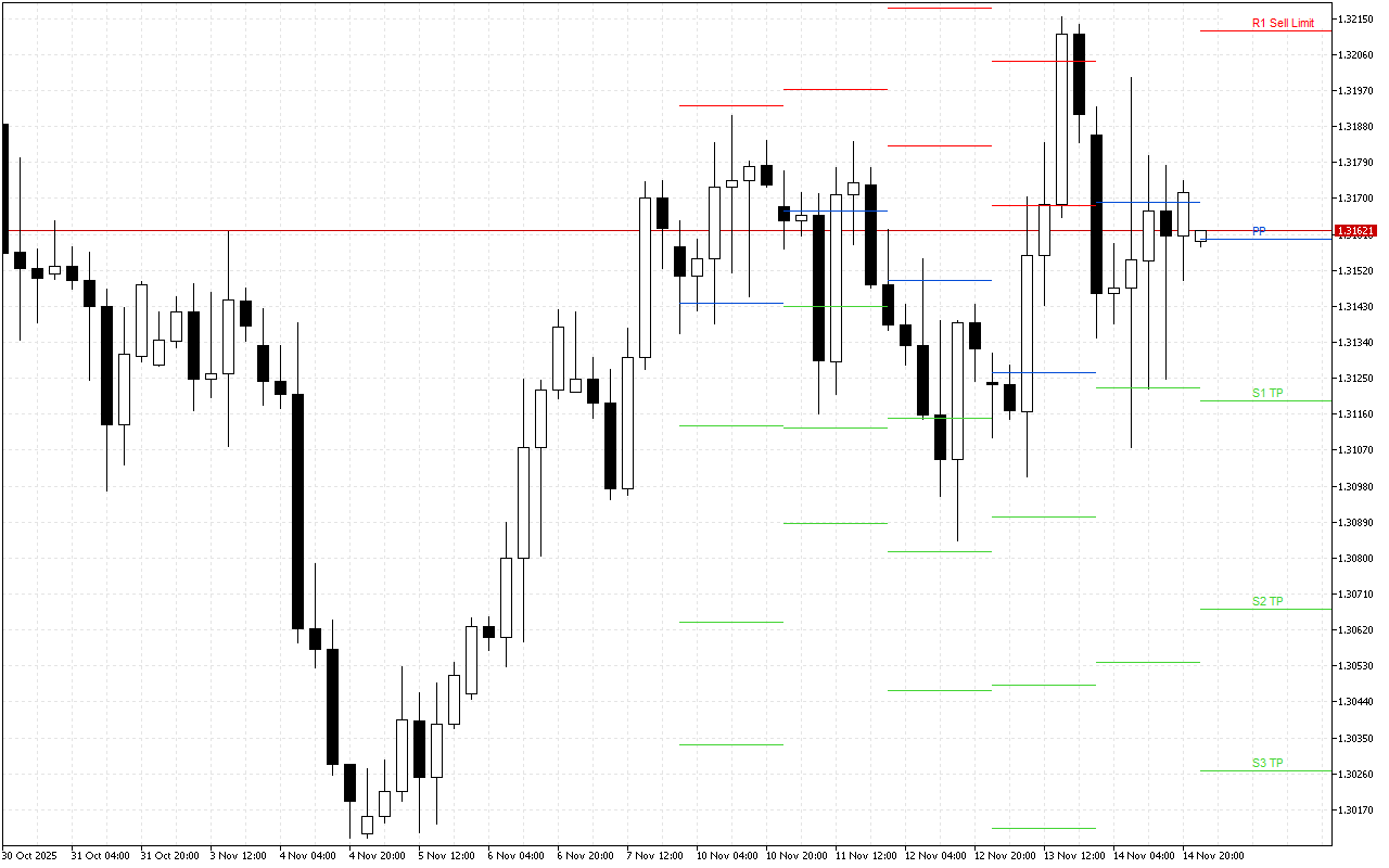 GBPUSD H4: Pivot Points -tasot American Sessionille 17.11.2025