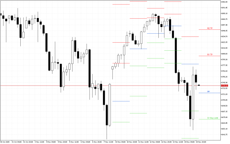 S&P 500 H4: Pivot Points -tasot American Sessionille 17.11.2025