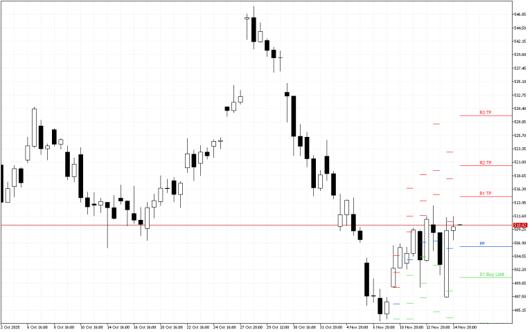 Microsoft H4: Pivot Points -tasot American Sessionille 17.11.2025