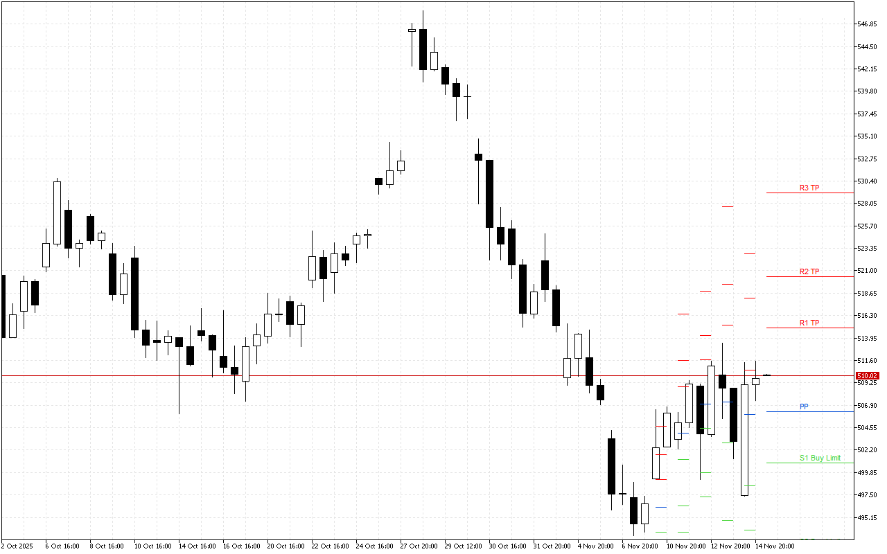 Microsoft H4: Pivot Points -tasot American Sessionille 17.11.2025