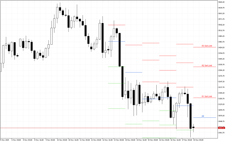 Ethereum H4: Pivot Points -tasot American Sessionille 18.11.2025