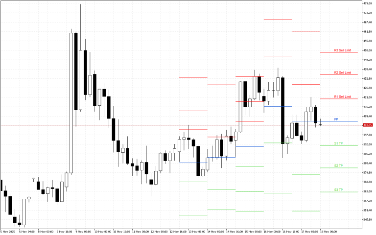 Monero H4: Pivot Points -tasot American Sessionille 18.11.2025