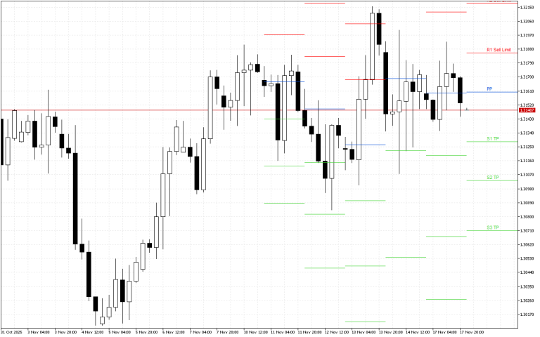 GBPUSD H4: Pivot Points -tasot American Sessionille 18.11.2025