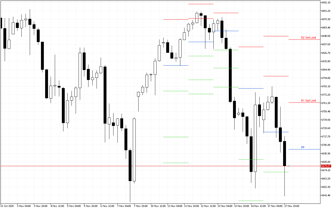 S&P 500 H4: Pivot Points -tasot American Sessionille 18.11.2025