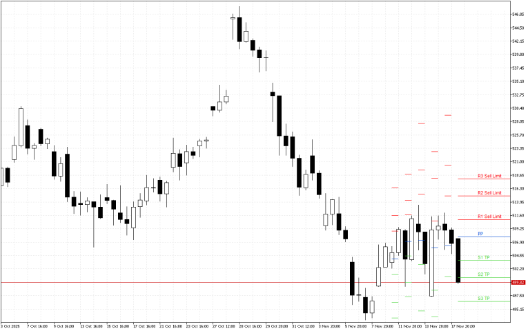 Microsoft H4: Pivot Points -tasot American Sessionille 18.11.2025