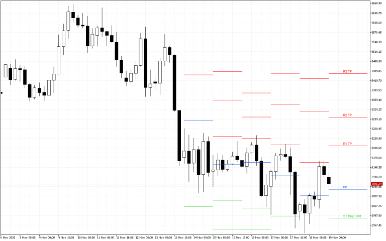 Ethereum H4: Pivot Points -tasot American Sessionille 19.11.2025