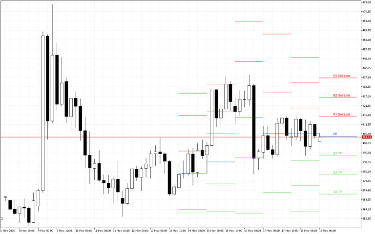 Monero H4: Pivot Points -tasot American Sessionille 19.11.2025