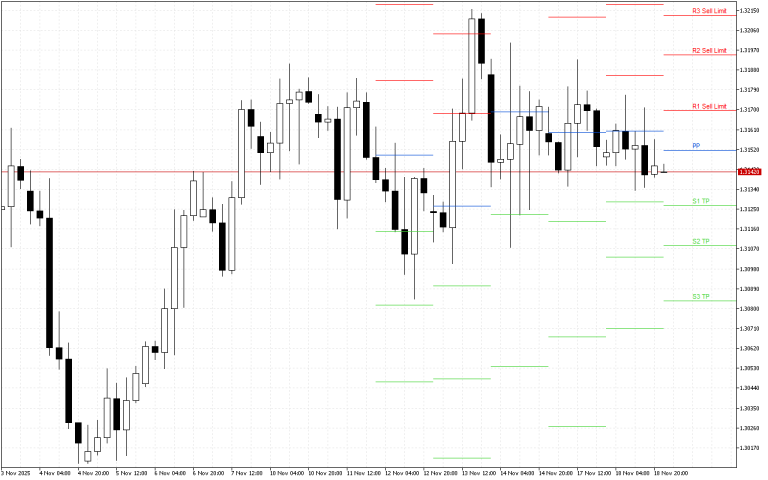 GBPUSD H4: Pivot Points -tasot American Sessionille 19.11.2025
