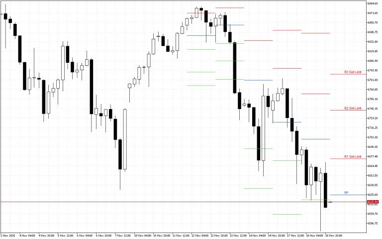 S&P 500 H4: Pivot Points -tasot American Sessionille 19.11.2025