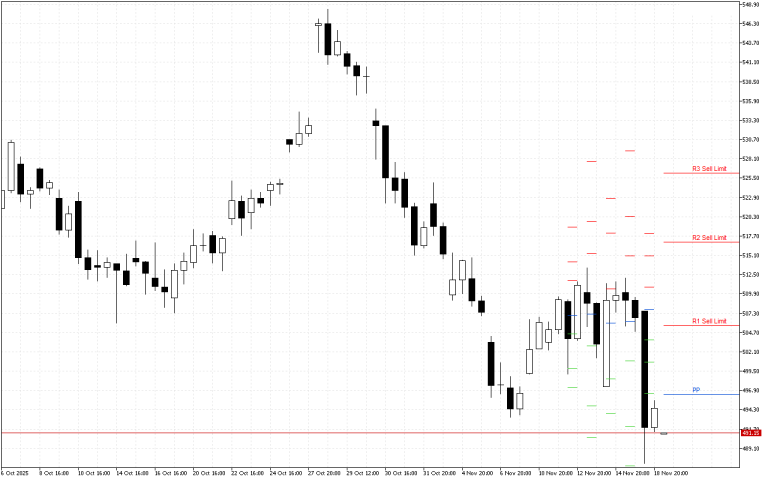 Microsoft H4: Pivot Points -tasot American Sessionille 19.11.2025