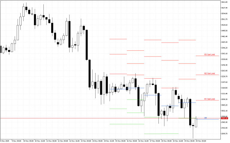 Ethereum H4: Pivot Points -tasot American Sessionille 20.11.2025