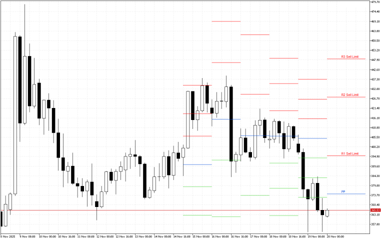 Monero H4: Pivot Points -tasot American Sessionille 20.11.2025