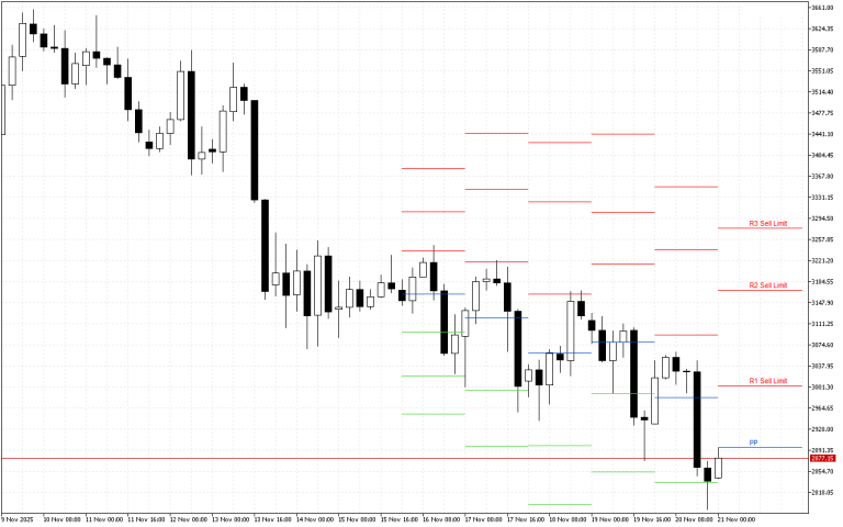 Ethereum H4: Pivot Points -tasot American Sessionille 21.11.2025