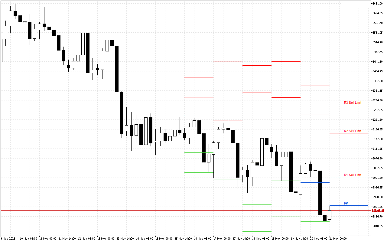 Ethereum H4: Pivot Points -tasot American Sessionille 21.11.2025