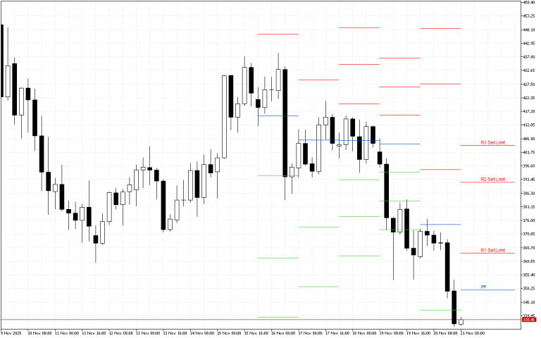 Monero H4: Pivot Points -tasot American Sessionille 21.11.2025
