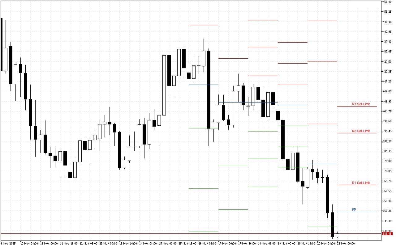 Monero H4: Pivot Points -tasot American Sessionille 21.11.2025