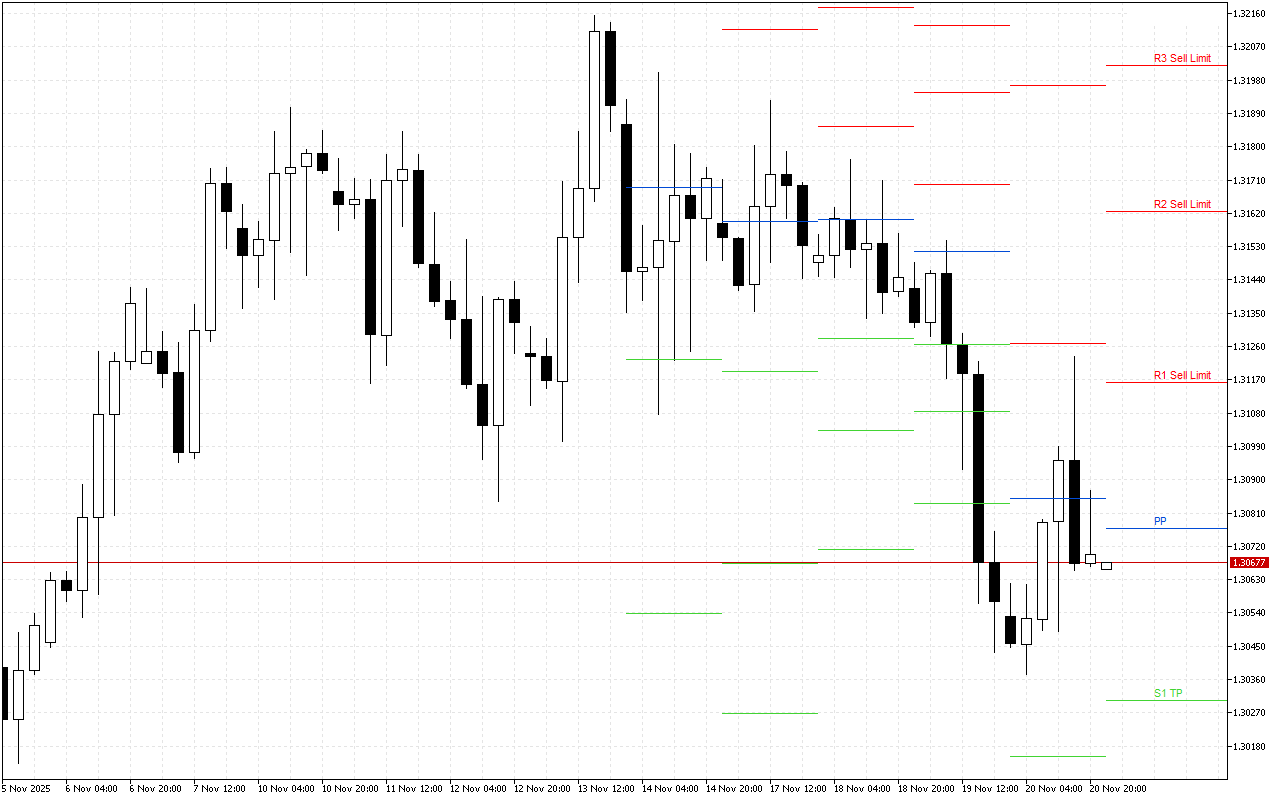 GBPUSD H4: Pivot Points -tasot American Sessionille 21.11.2025