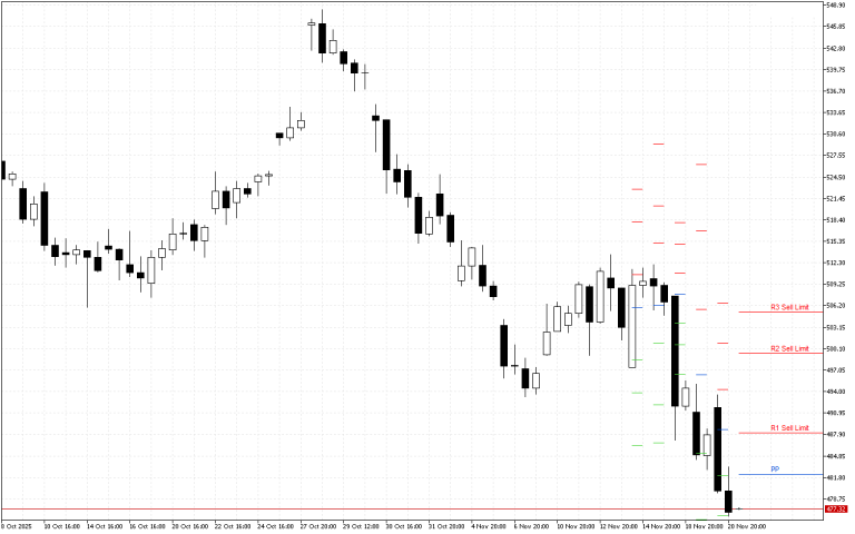 Microsoft H4: Pivot Points -tasot American Sessionille 21.11.2025