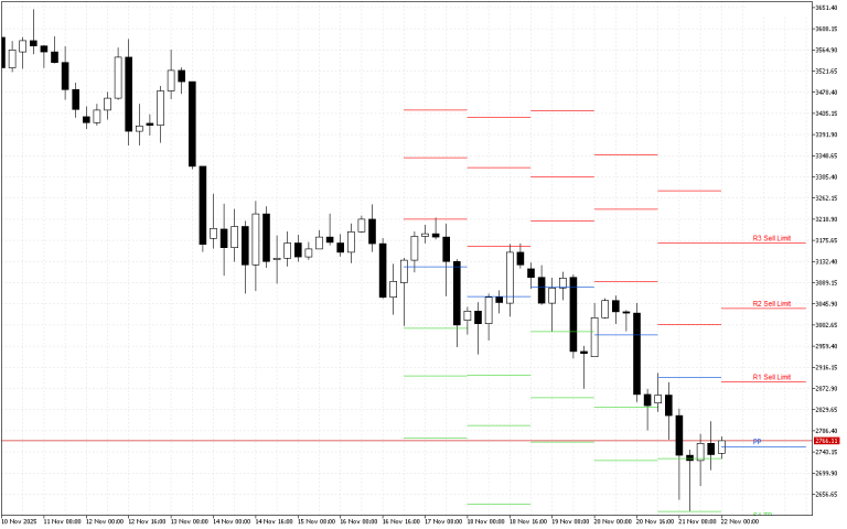 Ethereum H4: Pivot Points -tasot American Sessionille 22.11.2025