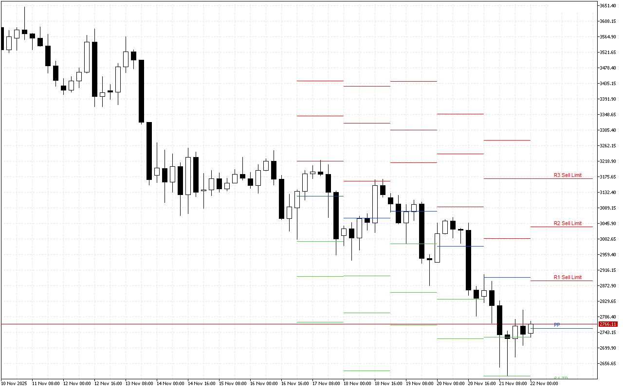 Ethereum H4: Pivot Points -tasot American Sessionille 22.11.2025
