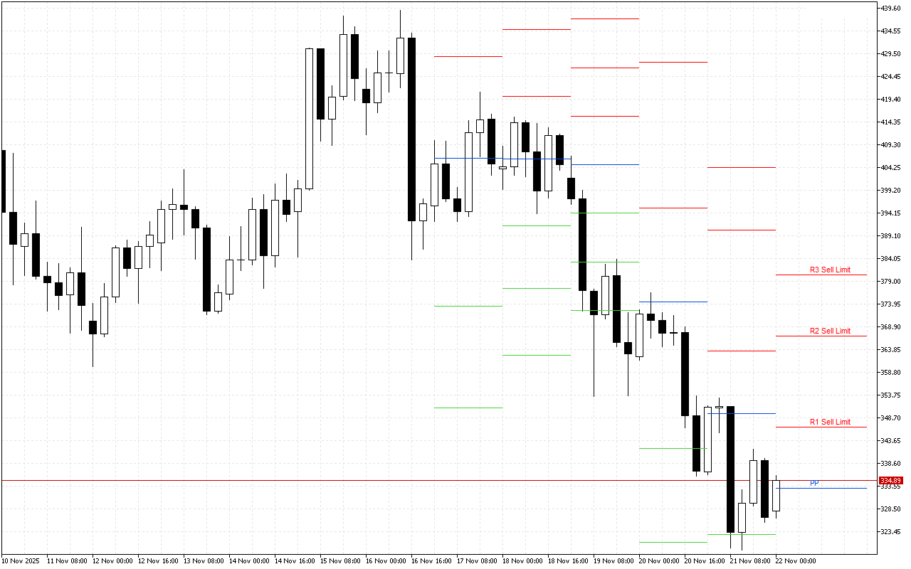 Monero H4: Pivot Points -tasot American Sessionille 22.11.2025