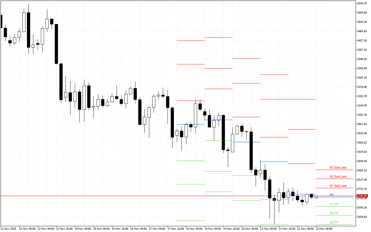 Ethereum H4: Pivot Points -tasot American Sessionille 23.11.2025