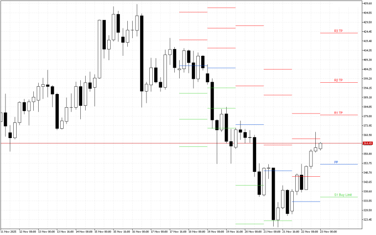 Monero H4: Pivot Points -tasot American Sessionille 23.11.2025