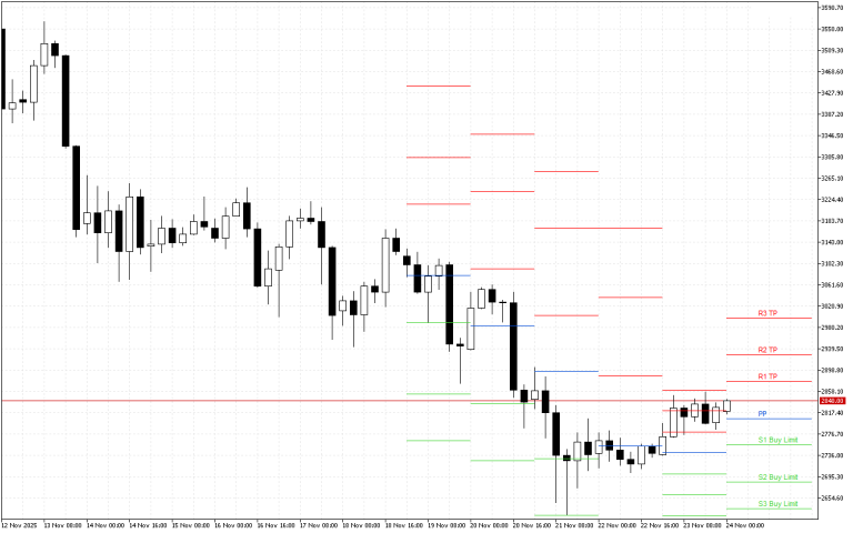 Ethereum H4: Pivot Points -tasot American Sessionille 24.11.2025