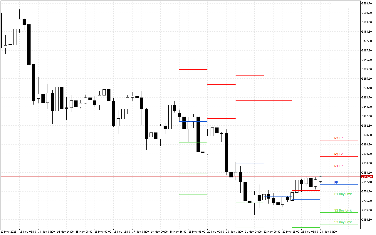 Ethereum H4: Pivot Points -tasot American Sessionille 24.11.2025