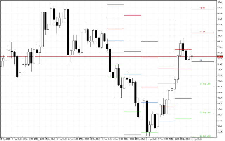 Monero H4: Pivot Points -tasot American Sessionille 24.11.2025