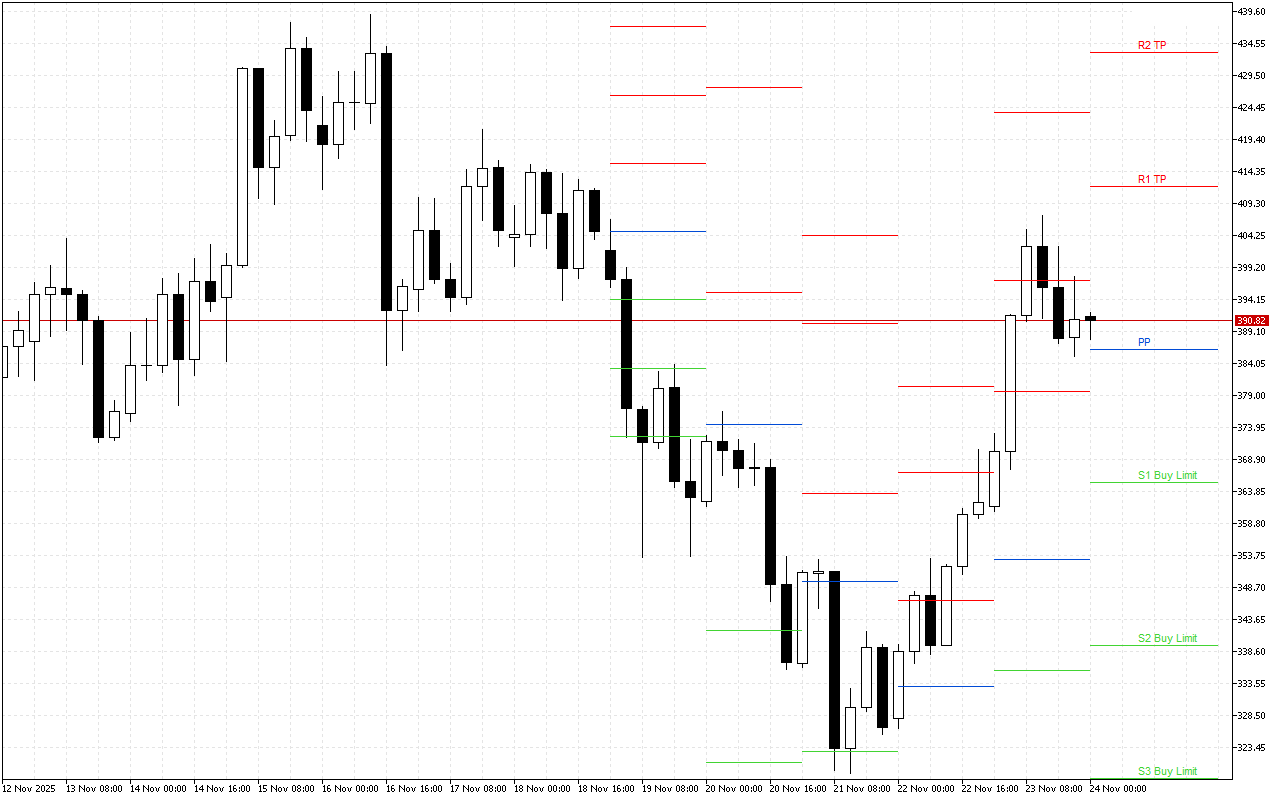 Monero H4: Pivot Points -tasot American Sessionille 24.11.2025