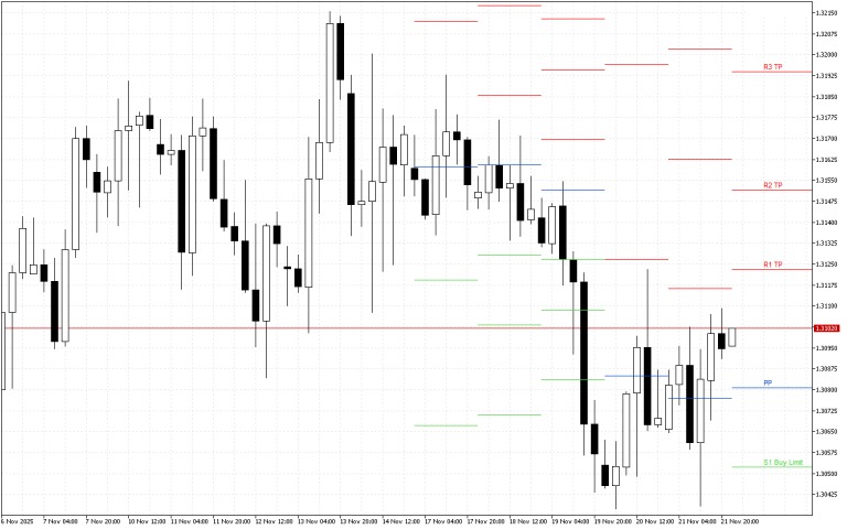 GBPUSD H4: Pivot Points -tasot American Sessionille 24.11.2025