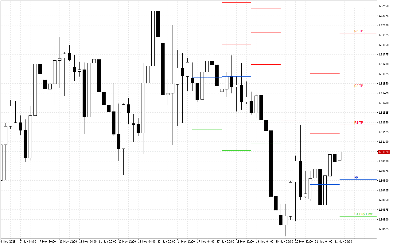 GBPUSD H4: Pivot Points -tasot American Sessionille 24.11.2025
