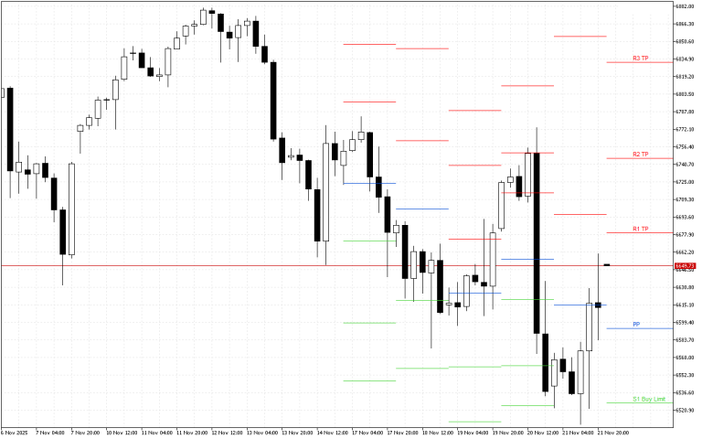 S&P 500 H4: Pivot Points -tasot American Sessionille 24.11.2025