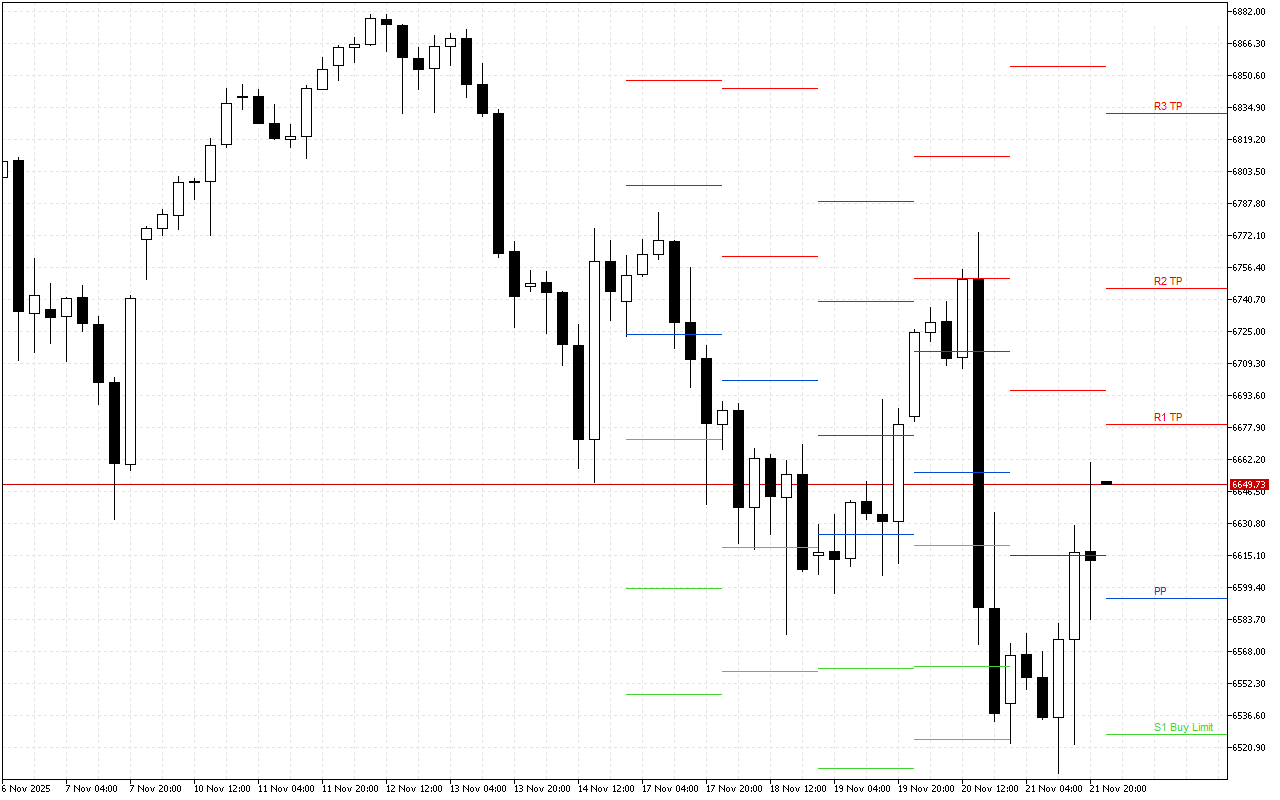 S&P 500 H4: Pivot Points -tasot American Sessionille 24.11.2025