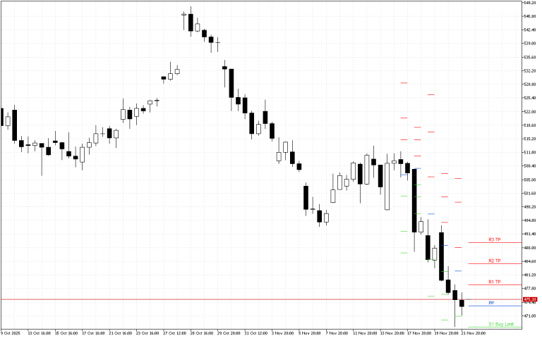 Microsoft H4: Pivot Points -tasot American Sessionille 24.11.2025